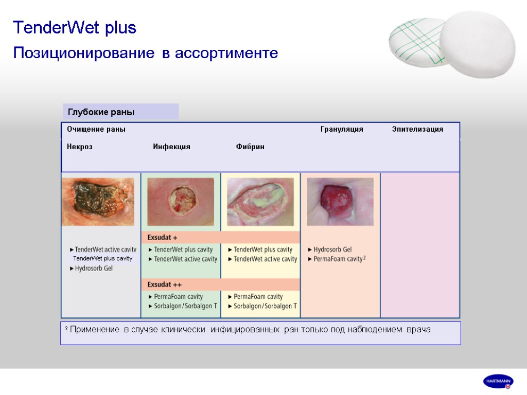 TenderWet plus Позиционирование в ассортименте 2 Применение в случае клинически инфицированных ран только под